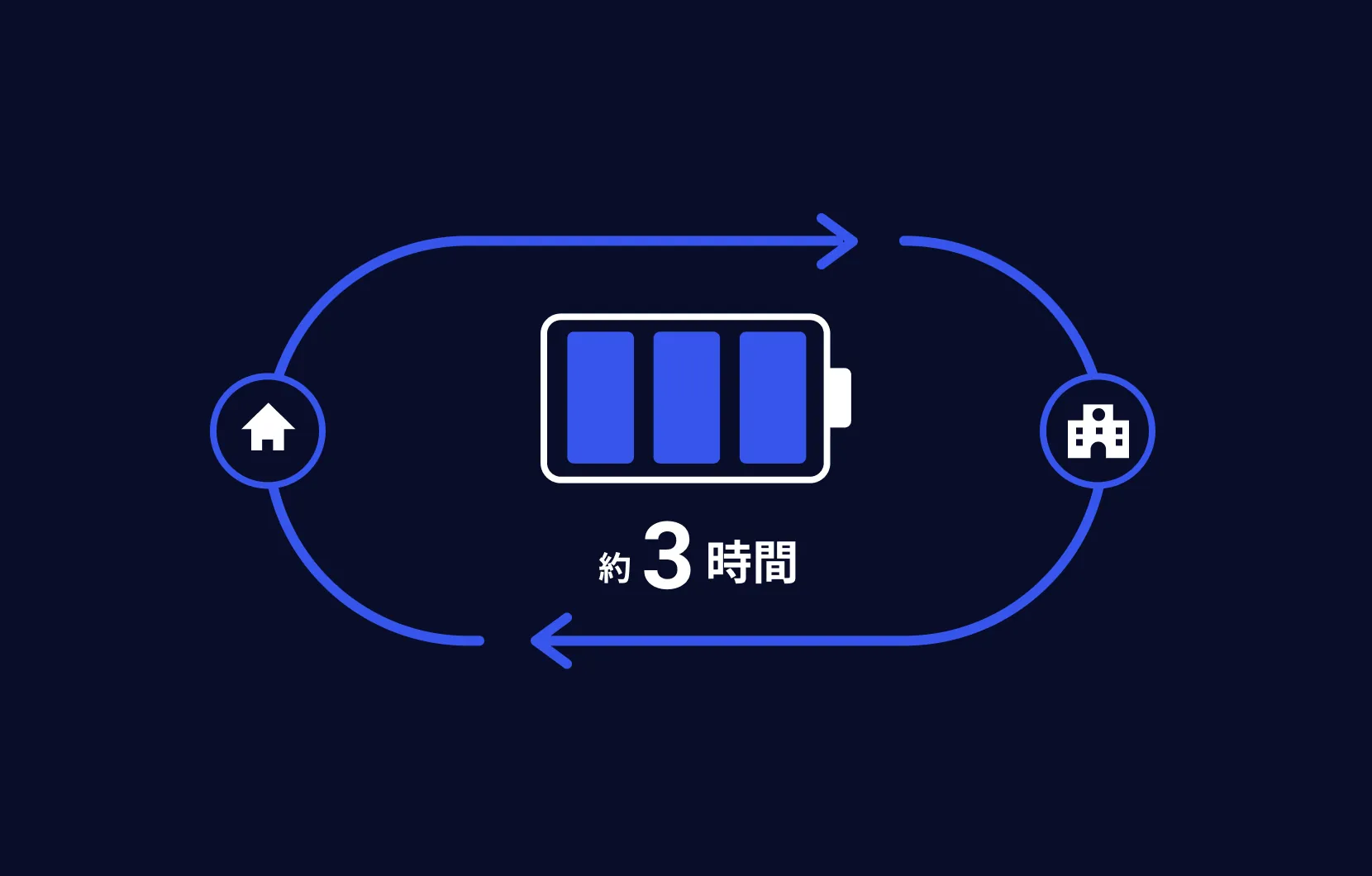連続稼働約3時間のバッテリー